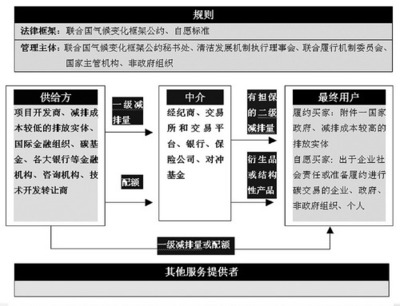 中国碳减排实践 从哥本哈根承诺到数据库管理与咨询服务