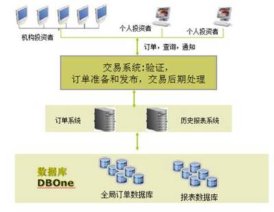 热门解决方案 数据库管理与咨询服务如何赋能企业数字化转型