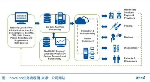 医疗大数据前路漫漫 inovalon二十年磨一剑才值20亿美金