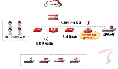 天融信数据库审计与防护产品升级，数据脱敏能力全面上线
